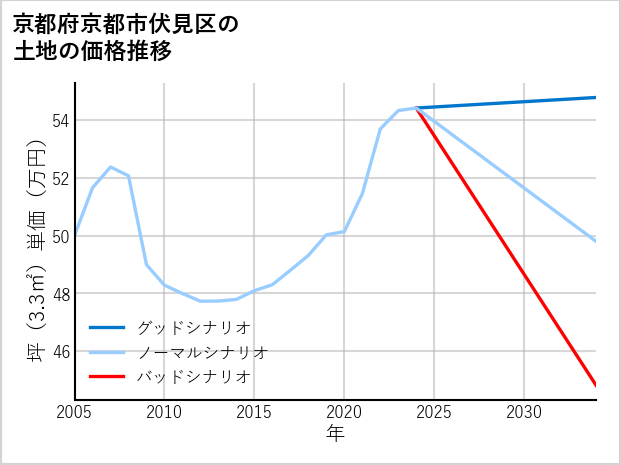 京都府京都市伏見区横大路天王前の土地価格推移