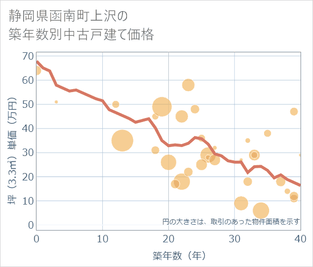 静岡県函南町上沢の築年数別の中古戸建て坪単価