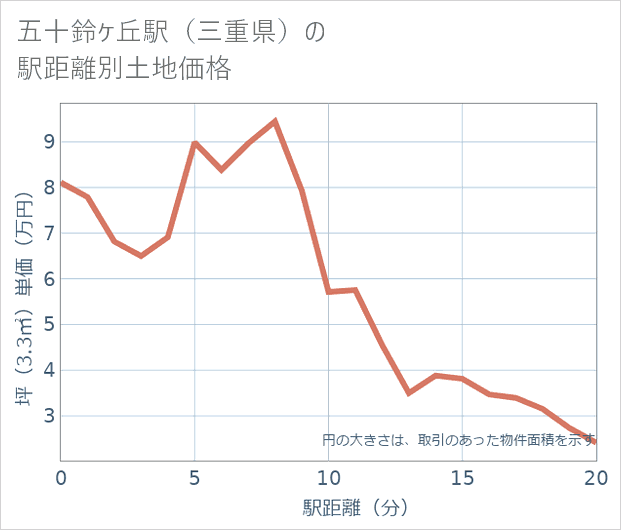 五十鈴ケ丘駅(三重県)の徒歩距離別の土地坪単価