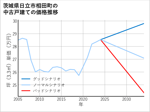 茨城県日立市相田町の中古戸建て価格推移