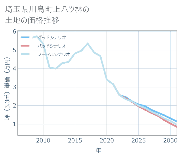埼玉県川島町上八ツ林の土地価格推移