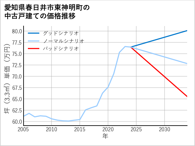 愛知県春日井市東神明町の中古戸建て価格推移