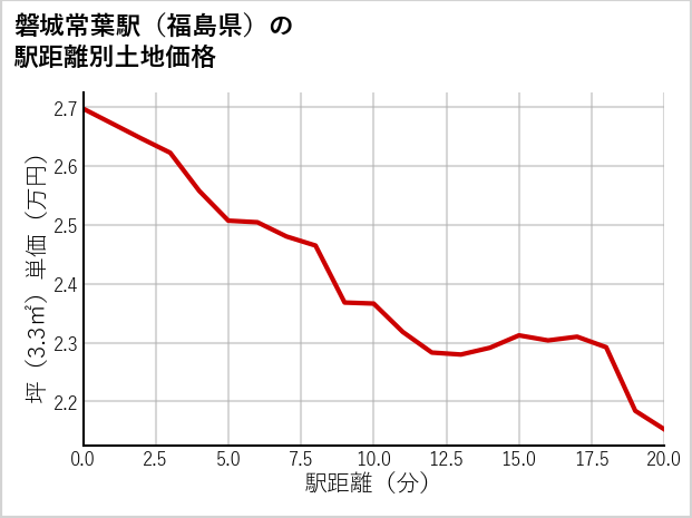 磐城常葉駅（福島県）の徒歩距離別の土地坪単価