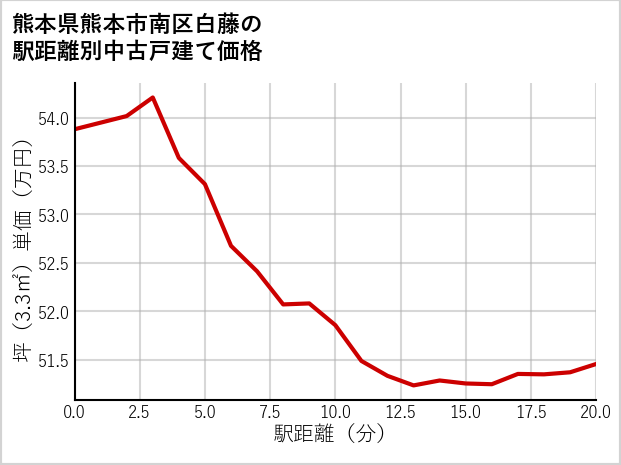熊本県熊本市南区白藤の徒歩距離別の中古戸建て坪単価