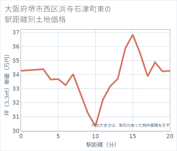 大阪府堺市西区浜寺石津町東の徒歩距離別の土地坪単価