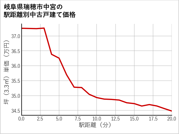 岐阜県瑞穂市中宮の徒歩距離別の中古戸建て坪単価