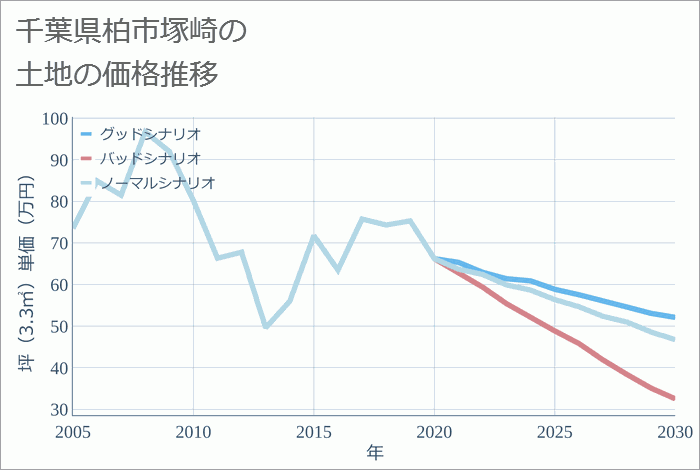 千葉県柏市塚崎の土地価格推移