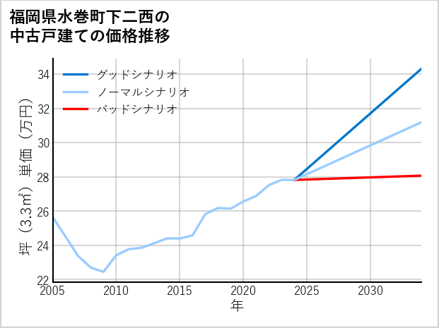福岡県水巻町下二西の中古戸建て価格推移