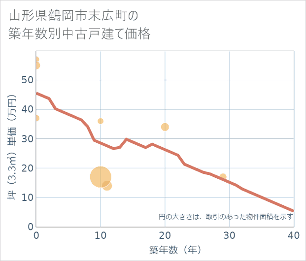 山形県鶴岡市末広町の築年数別の中古戸建て坪単価