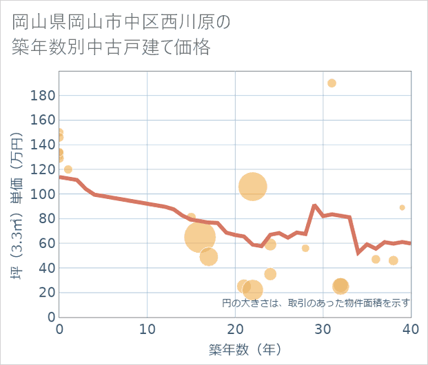 岡山県岡山市中区西川原の築年数別の中古戸建て坪単価