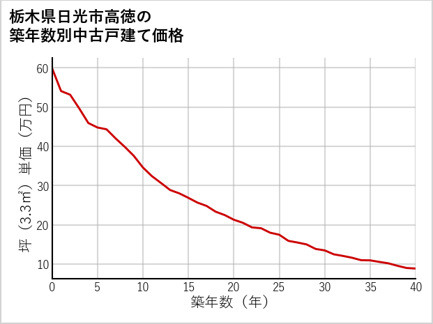 栃木県日光市高徳の築年数別の中古戸建て坪単価