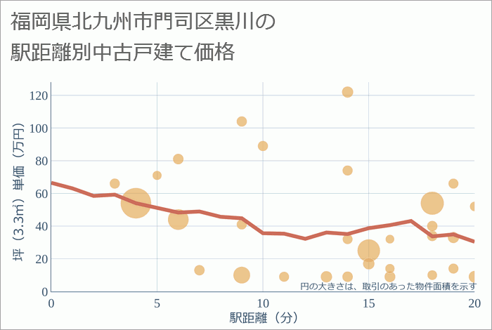 福岡県北九州市門司区黒川の徒歩距離別の中古戸建て坪単価