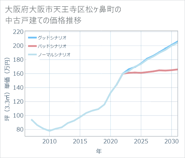 大阪府大阪市天王寺区松ケ鼻町の中古戸建て価格推移