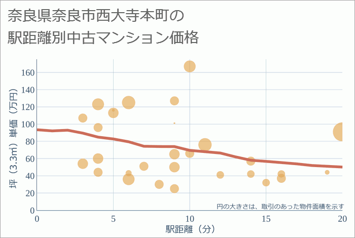 奈良県奈良市西大寺本町の徒歩距離別の中古マンション坪単価