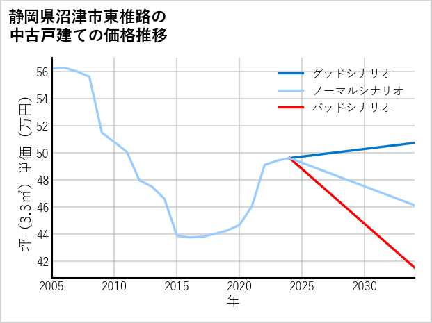 静岡県沼津市東椎路の中古戸建て価格推移