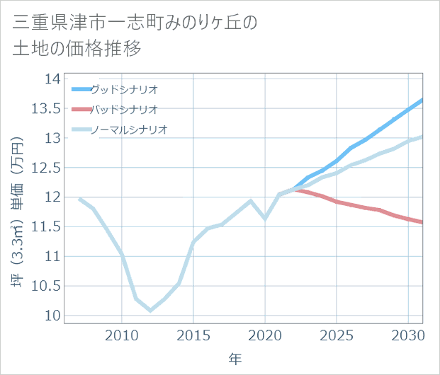 三重県津市一志町みのりケ丘の土地価格推移