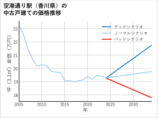 空港通り駅（香川県）の中古戸建て価格推移