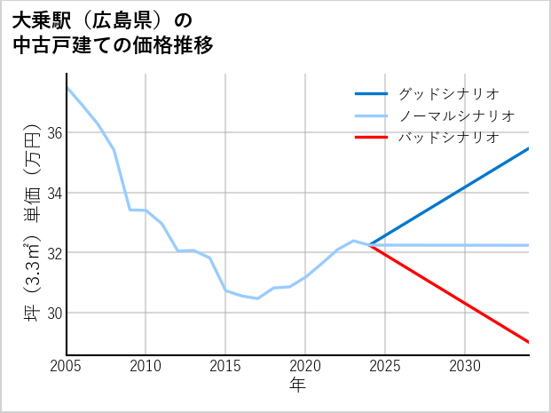 大乗駅（広島県）の中古戸建て価格推移