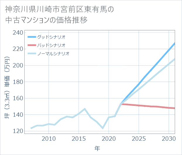 神奈川県川崎市宮前区東有馬の中古マンション価格推移
