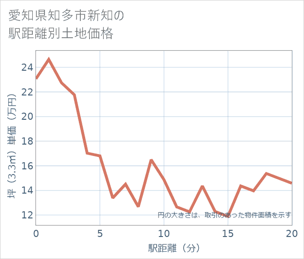 愛知県知多市新知の徒歩距離別の土地坪単価