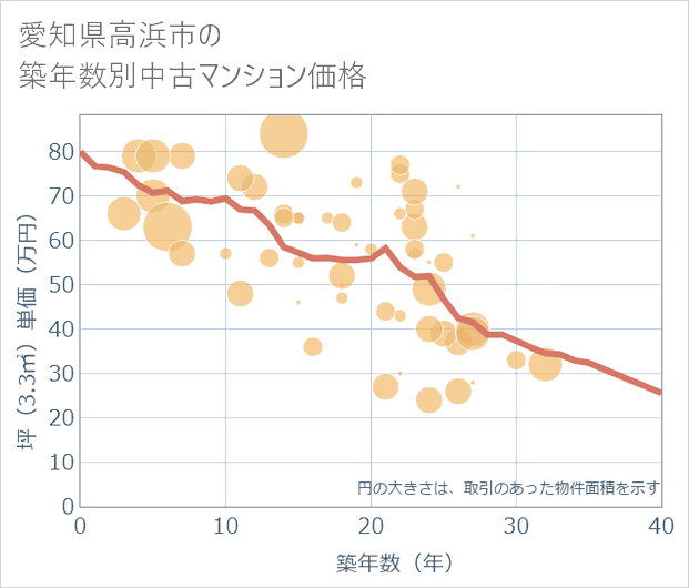 愛知県高浜市の築年数別の中古マンション坪単価