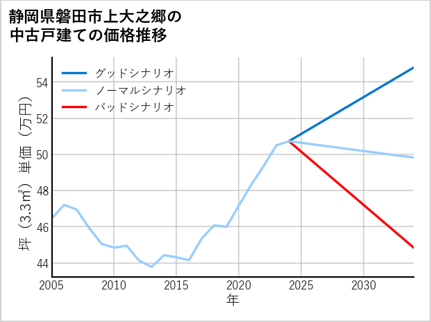 静岡県磐田市上大之郷の中古戸建て価格推移