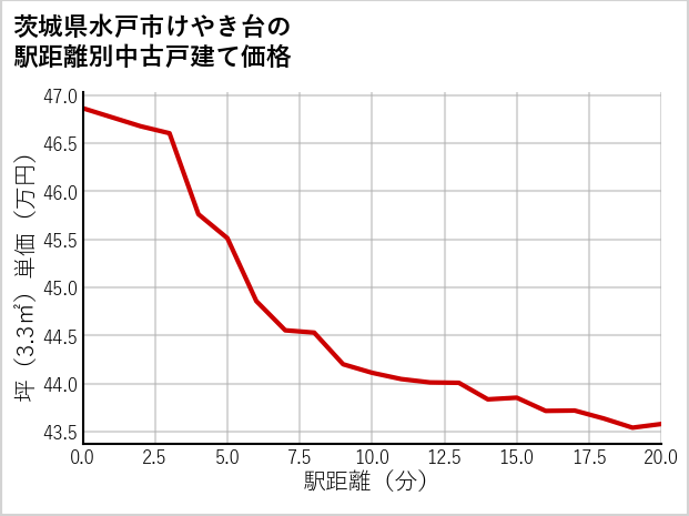 茨城県水戸市けやき台の徒歩距離別の中古戸建て坪単価