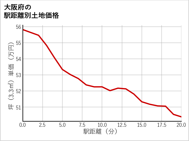 大阪府の徒歩距離別の土地坪単価