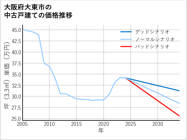 大阪府大東市の中古戸建て価格推移