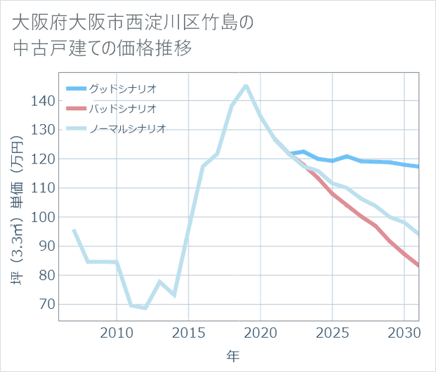 大阪府大阪市西淀川区竹島の中古戸建て価格推移