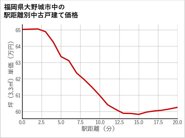 福岡県大野城市中の徒歩距離別の中古戸建て坪単価