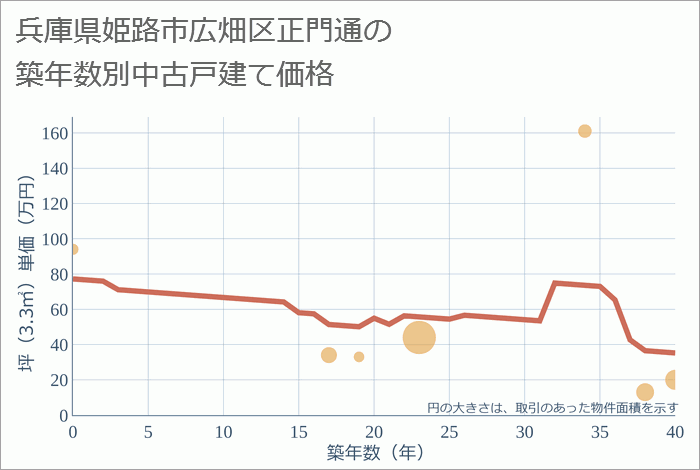 兵庫県姫路市広畑区正門通の築年数別の中古戸建て坪単価