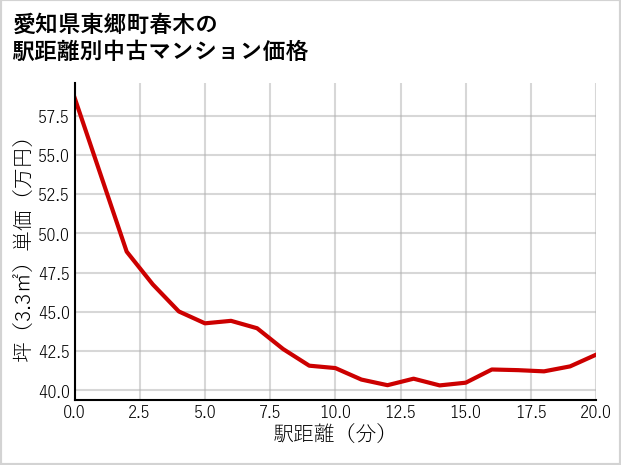 愛知県東郷町春木の徒歩距離別の中古マンション坪単価