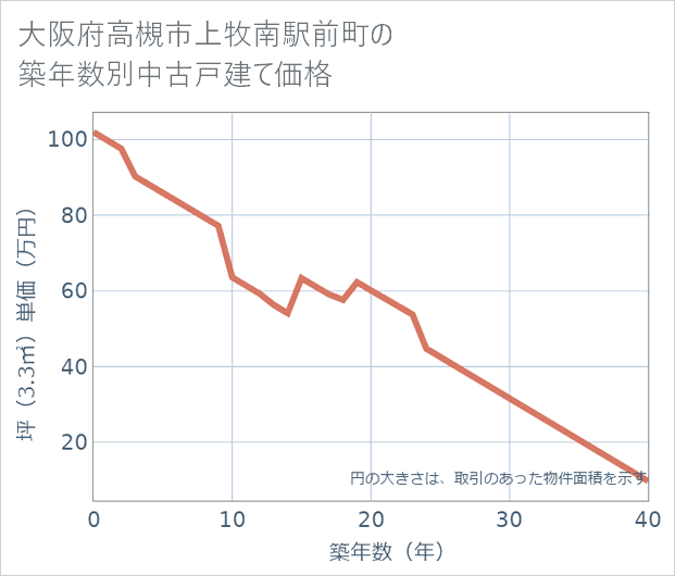 大阪府高槻市上牧南駅前町の築年数別の中古戸建て坪単価