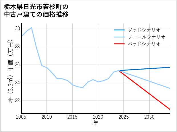 栃木県日光市若杉町の中古戸建て価格推移