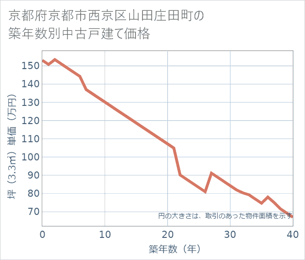 京都府京都市西京区山田庄田町の築年数別の中古戸建て坪単価