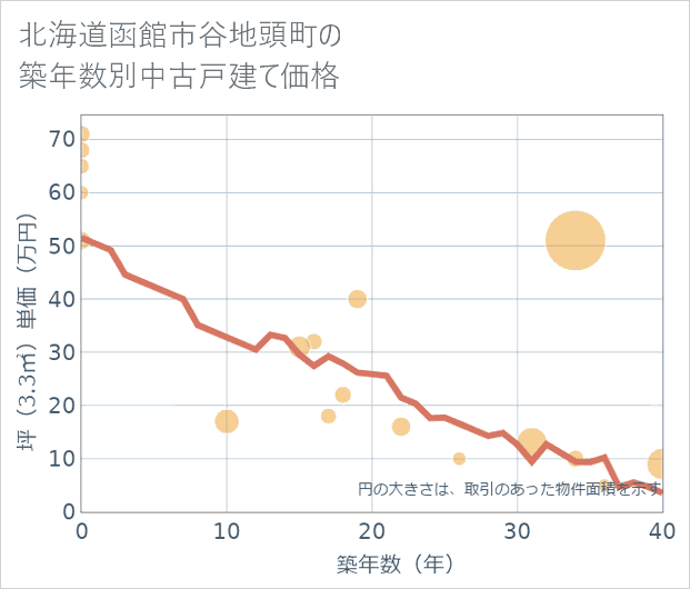 北海道函館市谷地頭町の築年数別の中古戸建て坪単価