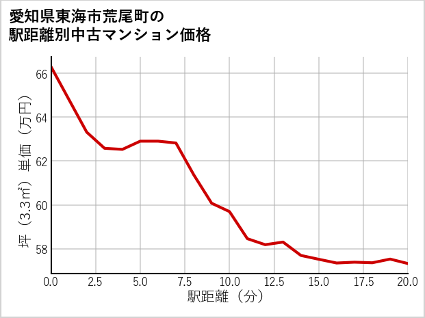 愛知県東海市荒尾町の徒歩距離別の中古マンション坪単価