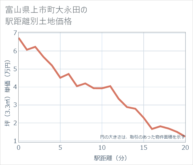 富山県上市町大永田の徒歩距離別の土地坪単価