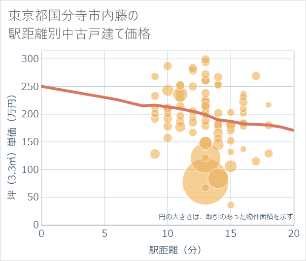 東京都国分寺市内藤の徒歩距離別の中古戸建て坪単価