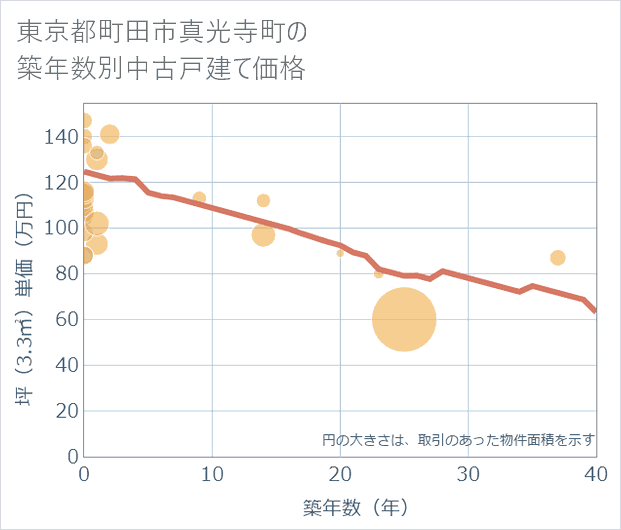 東京都町田市真光寺町の築年数別の中古戸建て坪単価