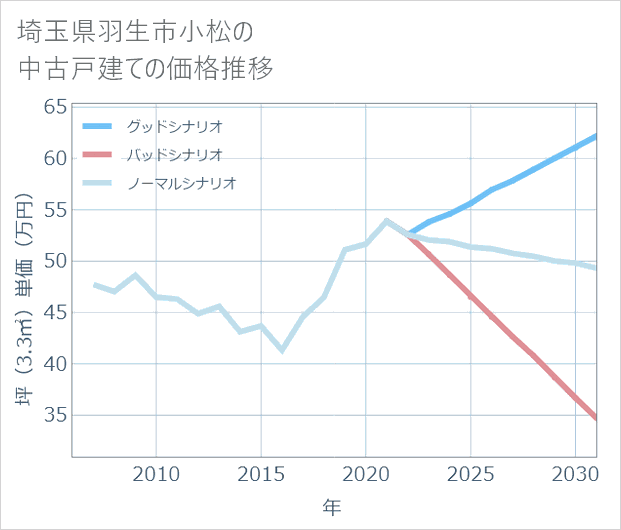埼玉県羽生市小松の中古戸建て価格推移