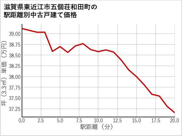 滋賀県東近江市五個荘和田町の徒歩距離別の中古戸建て坪単価