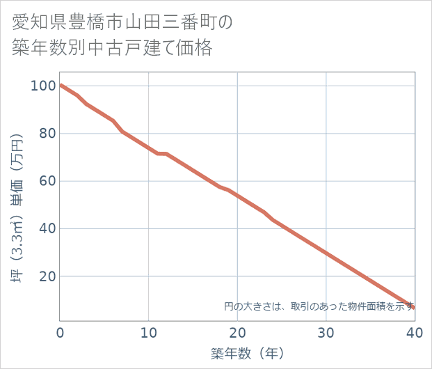 愛知県豊橋市山田三番町の築年数別の中古戸建て坪単価