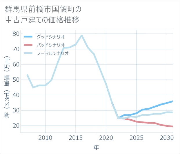 群馬県前橋市国領町の中古戸建て価格推移