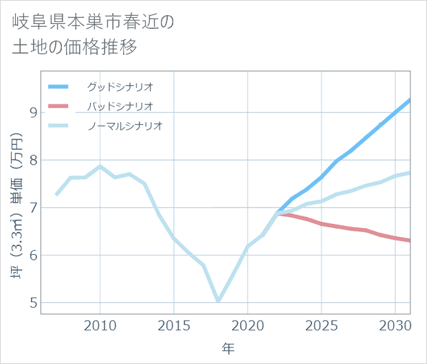岐阜県本巣市春近の土地価格推移