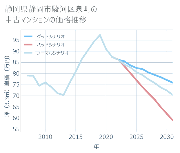 静岡県静岡市駿河区泉町の中古マンション価格推移