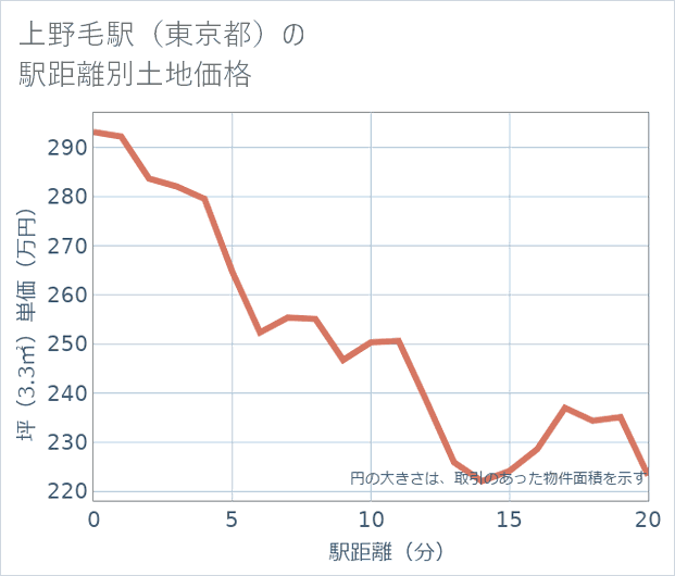 上野毛駅(東京都)の徒歩距離別の土地坪単価