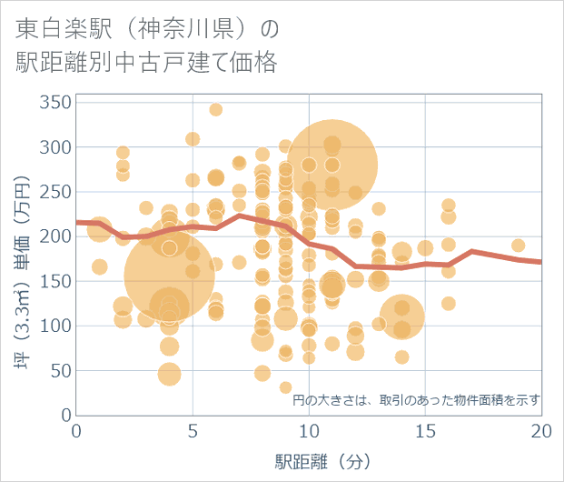 東白楽駅(神奈川県)の徒歩距離別の中古戸建て坪単価
