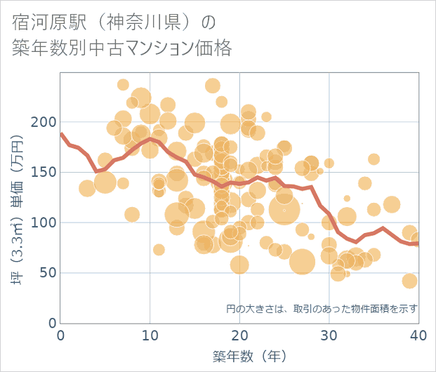 宿河原駅(神奈川県)の築年数別の中古マンション坪単価